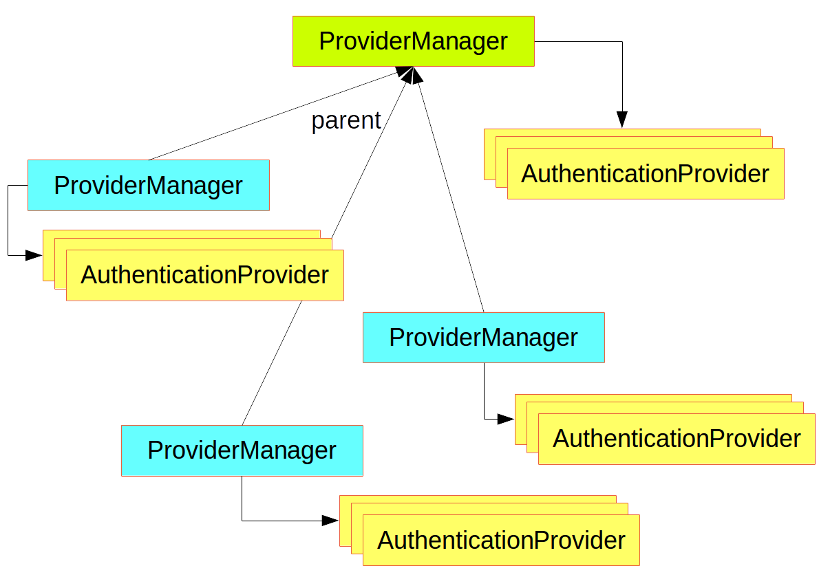 An `AuthenticationManager` hierachy using `ProviderManager`