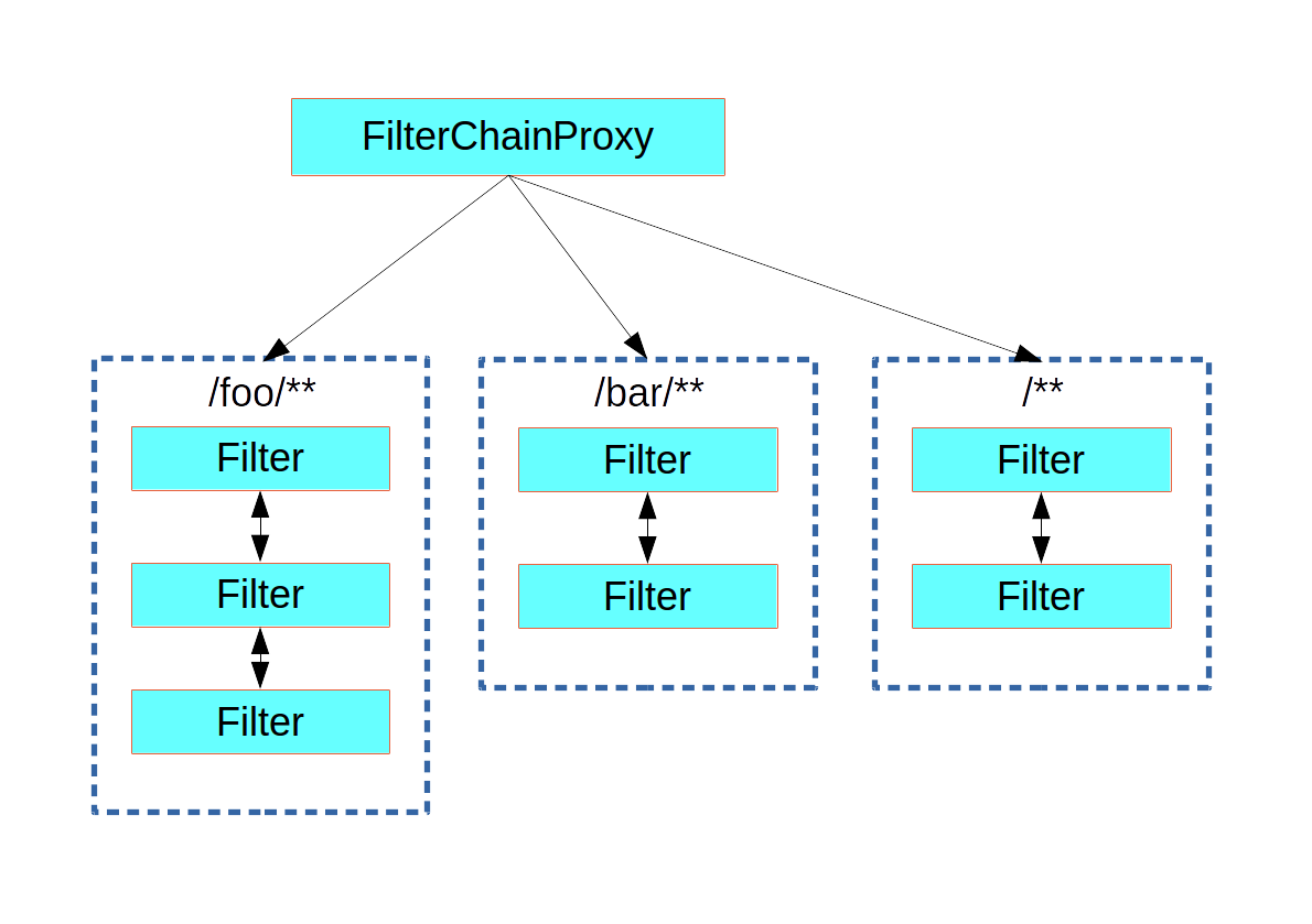 The Spring Security FilterChainProxy dispatches requests to the first chain that matches