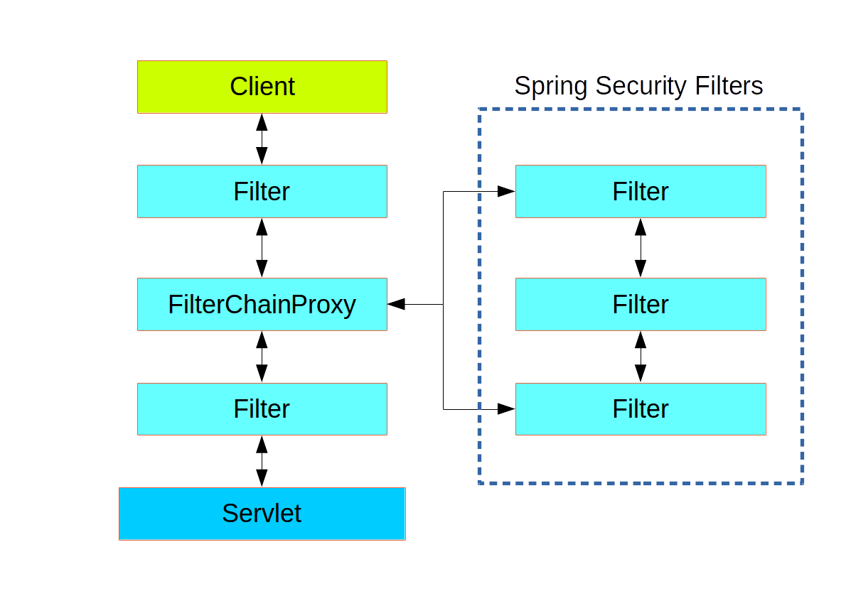 Spring Security is a single physical Filter but delegates processing to a chain of internal filters